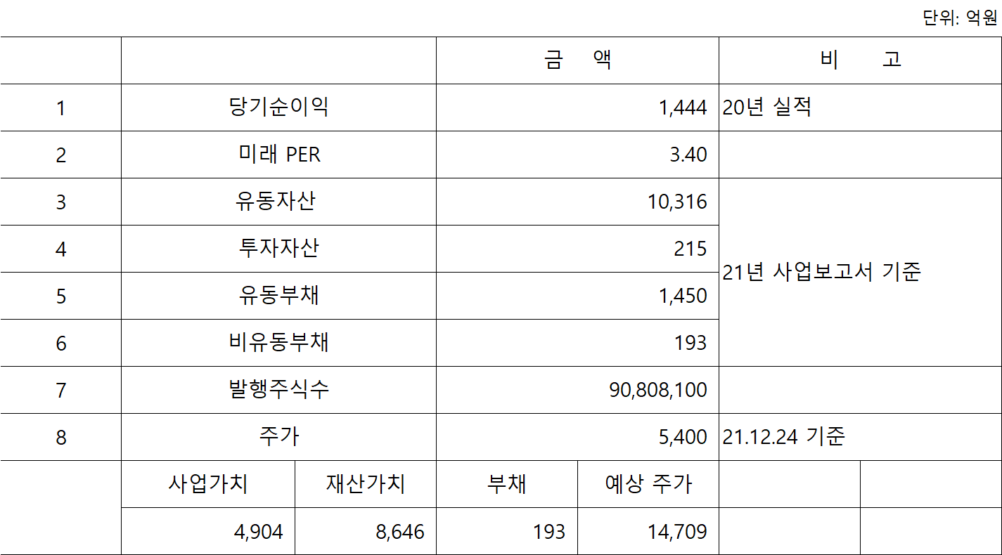 동원개발 예상주가