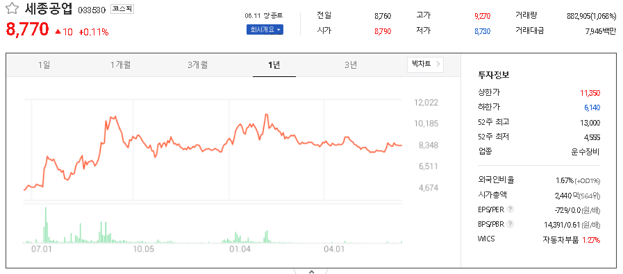 세종공업