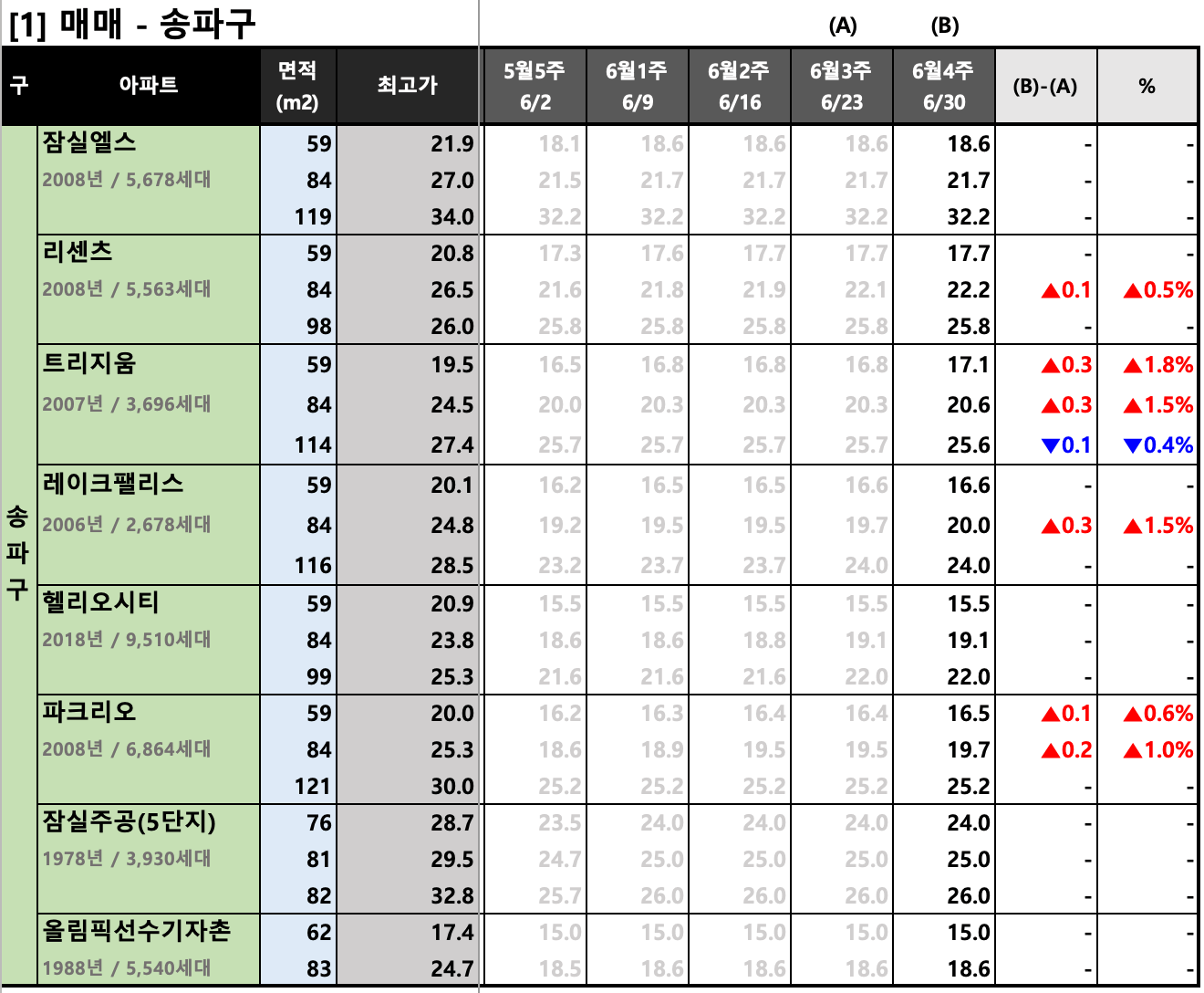  [2023년 6월 4주] 서울/경기 주요 단지 KB시세 동향