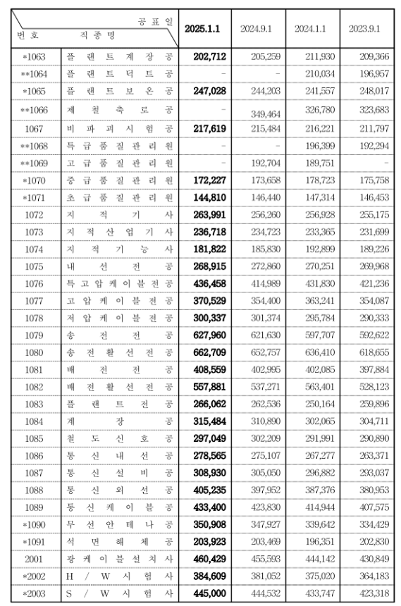 2025년 정부 건설업 및 엔지니어링 노임단가 총정리