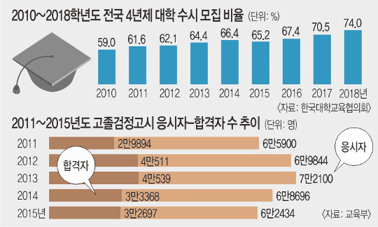 정시확대 논란