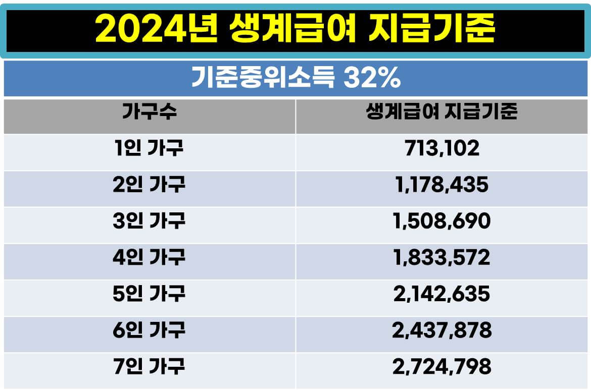 기초생활수급자생계급여