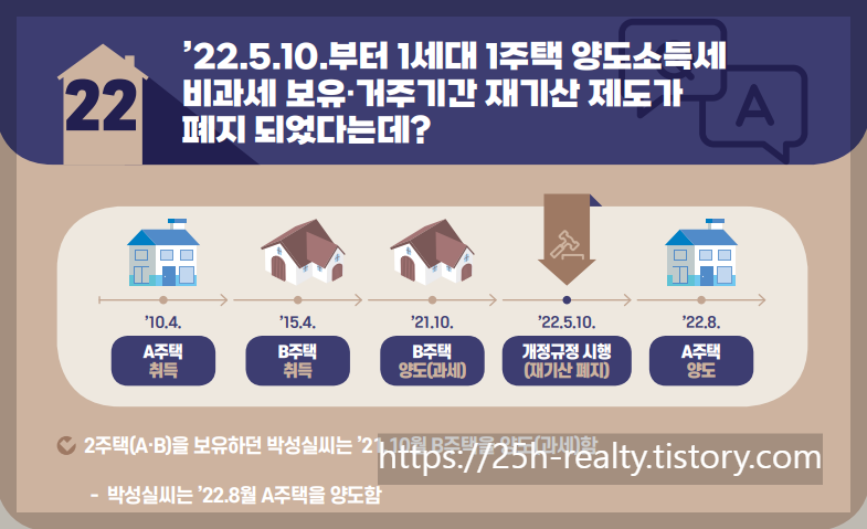 22년5월10일부터 1세대 1주택 양도소득세 비과세 보유 거주기간 재기산 제도 폐지