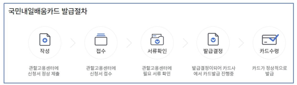 내일배움카드-발급절차