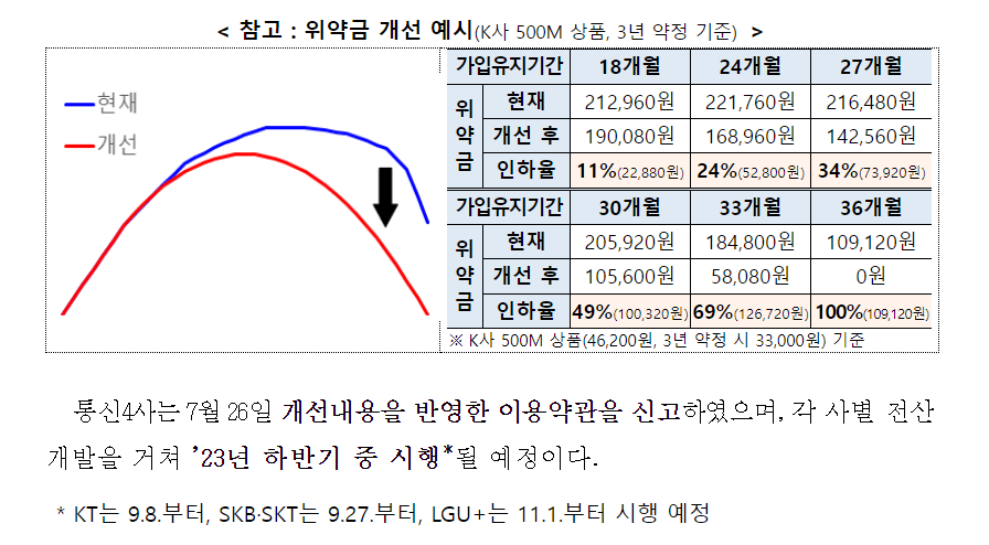 위약금 감면