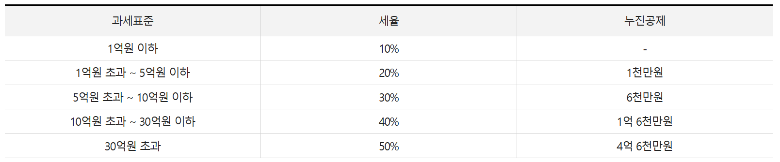 상속세율