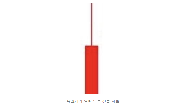  주식 캔들차트 보는법 (윗꼬리 양봉, 아랫꼬리 음봉, 윗꼬리 음봉 뜻)