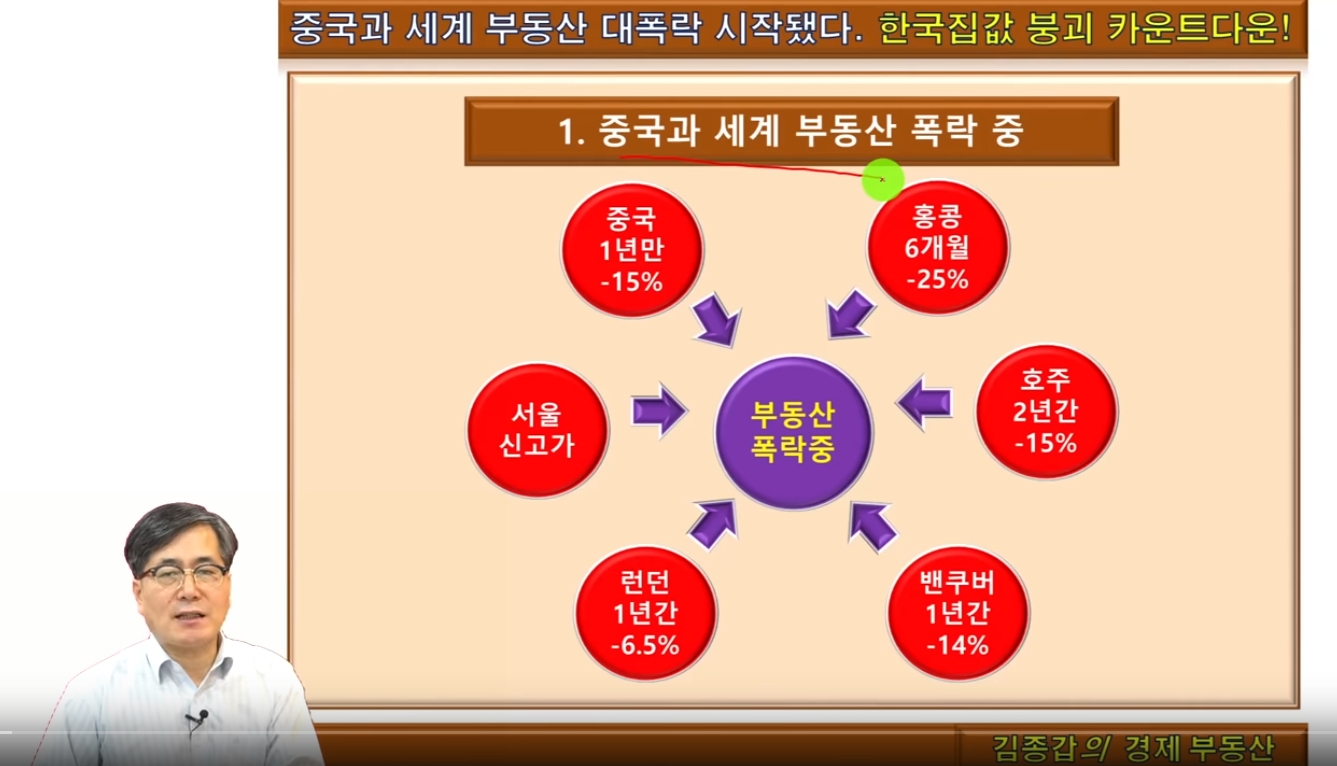 김종갑 경제 부동산