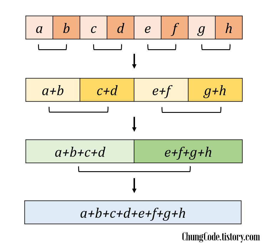 figure1. neighbor counting의 도식화
시스템 프로그래밍 datalab에서 사용될 수 있는 bitCount&#44; countOneBits 알고리즘이다.