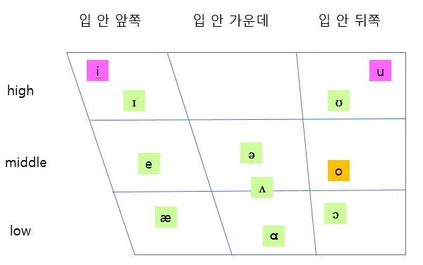  [블로그] 영어의 모음 사각도 ( vowel chart )