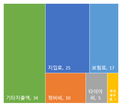 운송원가