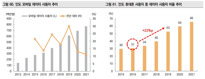 인도 모바일 데이터 통계 / 출처 : 미래에셋증권 리서치센터