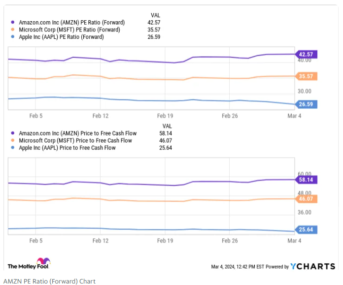 amzn pe ratio chart