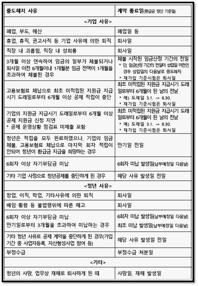 2023년 청년내일채움공제 중단 사유 소개 : 중도해지 사유별 계약 종료일 안내표