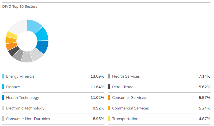 DIVO ETF sectors