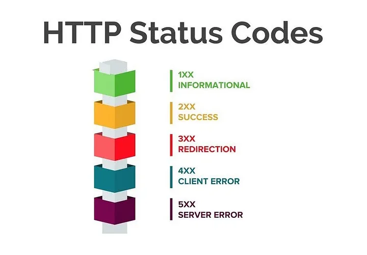 Http 102 Processing HTTP Status Code 초보자 가이드