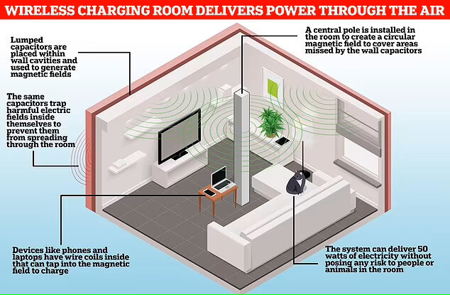  공기 충전?...어떤 전기 장치도 케이블 없이 가능VIDEO: The end of the charger? Wireless charging room could deliver electricity through the AIR
