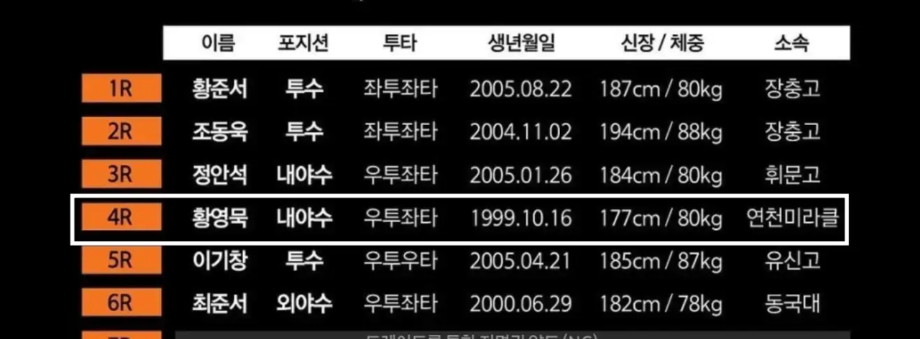 검은색 한화 신인 드래프트 현황판 하단 흰테두리안 주황글씨 4R 흰글씨 황영묵 내야수 우투좌타