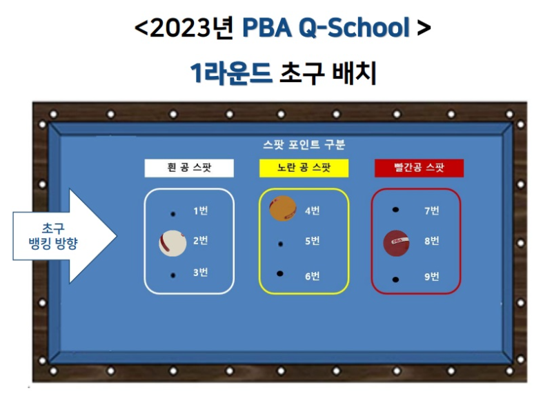 2023년 PBA 큐스쿨 1라운드 당구공 초구배치