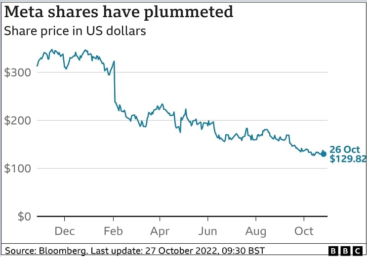  충격! 페이스북 '메타', 작년 수익 절반으로 급감...왜 Facebook owner Meta profits hit by ad sales slowdown