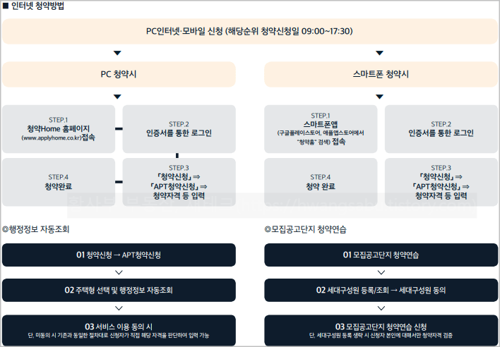 인터넷 청약 방법 안내