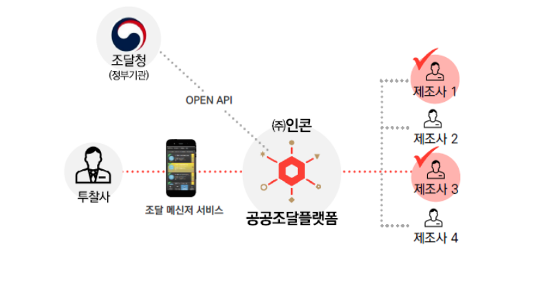  인콘 조달플랫폼 부업 사업자등록증 만들기