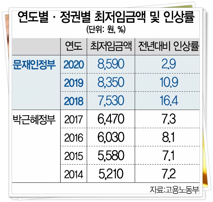 2021 최저임금 (+월급 계산기 실수령액 2022년) 2021 최저임금 (+월급 계산기 실수령액 2022년)