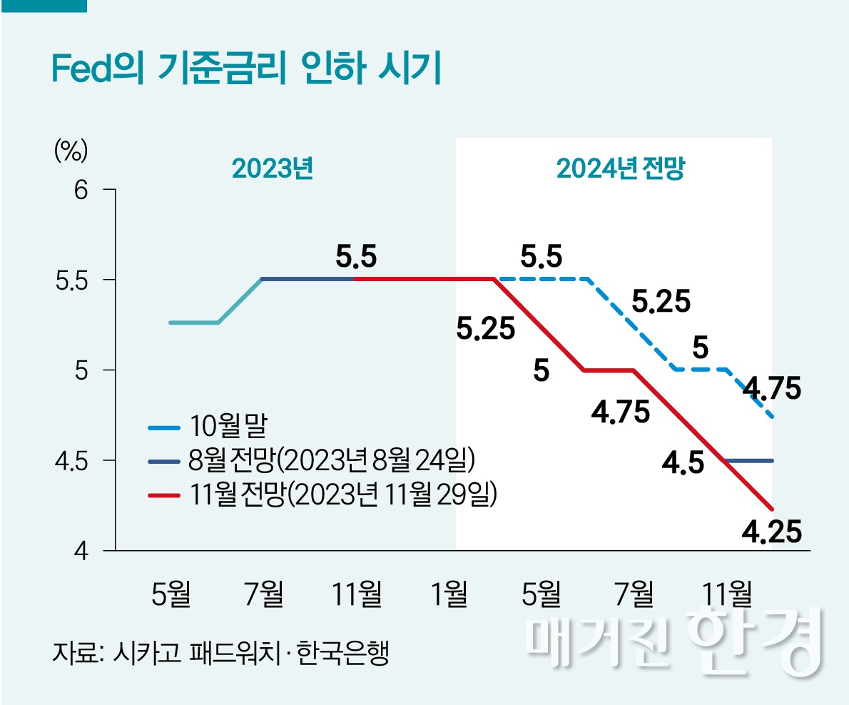 Fed의 기준금리 인하 시기