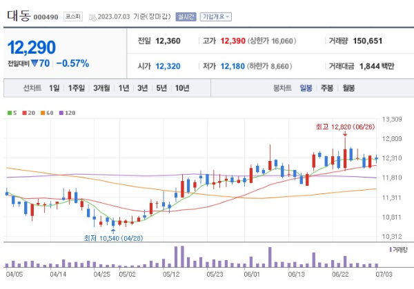 곡물 식량 관련주 대동 주가 전망