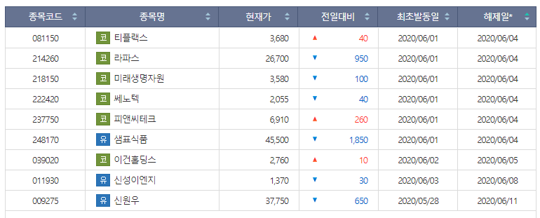  단기과열종목 단일가해제일 확인하는법
