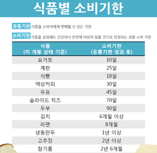 소비기한과 유통기간의 차이점