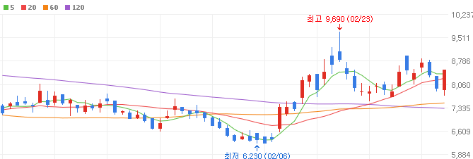 CXL-관련주-코아시아-주가