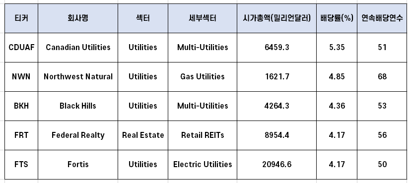 안전한 고배당주 리스트