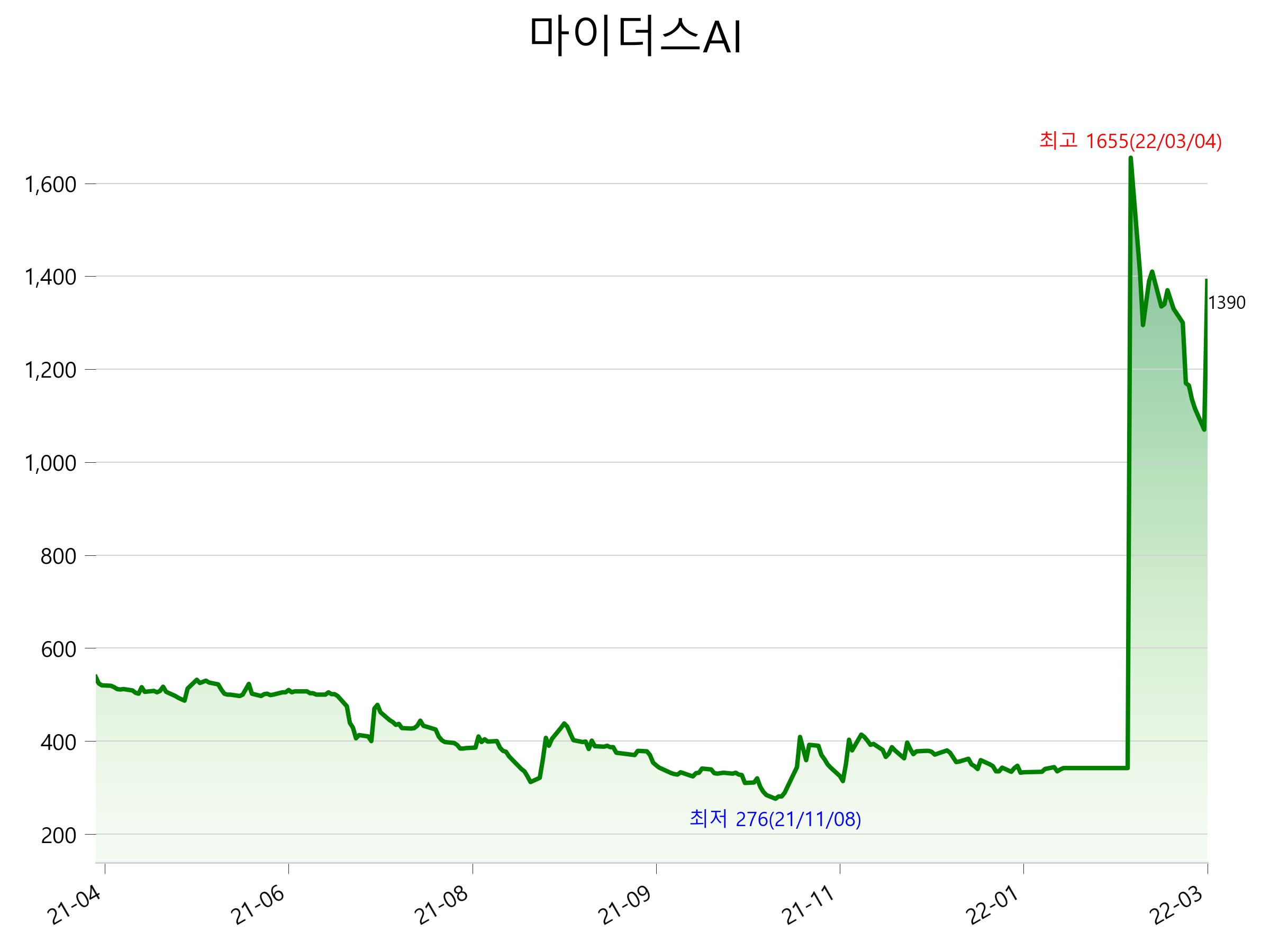  마이더스AI 주가 상한가 이유
