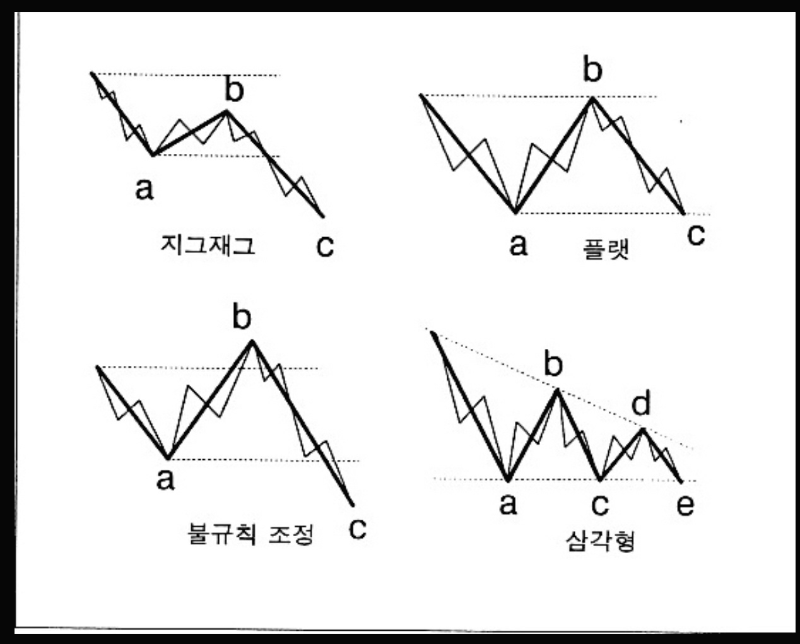 엘리어트 조정 파동 심화 #1 (지그재그 편)