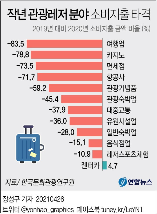  업종별 경기 전망 ㅣ 코로나 관광레저분야 타격 현황