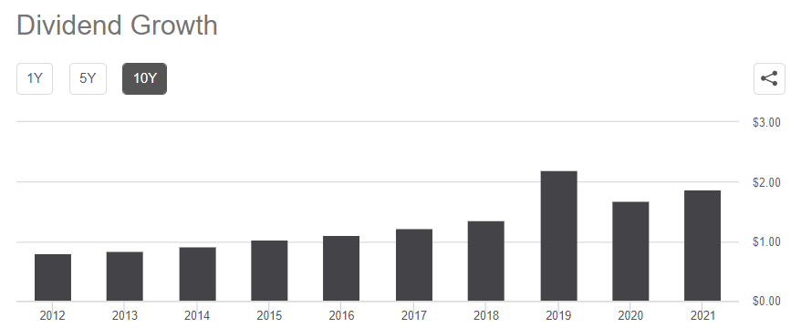 XLV-ETF-연도별-분배금-지급-내역