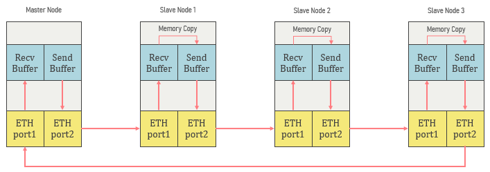 EtherCAT 동작원리 및 임베디드 시스템의 EtherCAT 활용, EtherCAT 특징