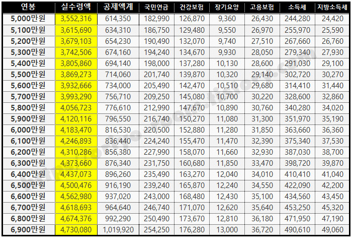 연봉실수령액