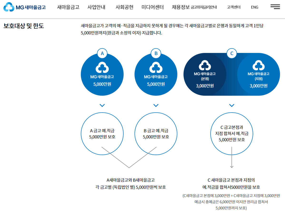 새마을금고별 예금자보호(출처: 새마을금고 홈페이지)