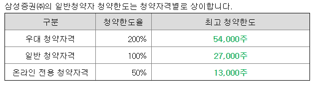 비례-청약-한도-기준표