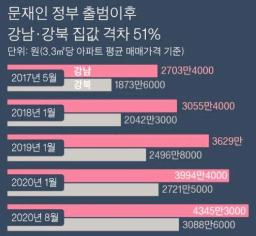  강남과 강북의 집값 격차, 현 정부 들어 훨씬 벌어졌다