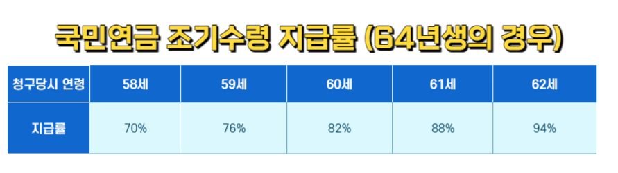 국민연금 수령나이