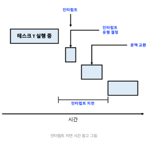 인터럽트 지연시간