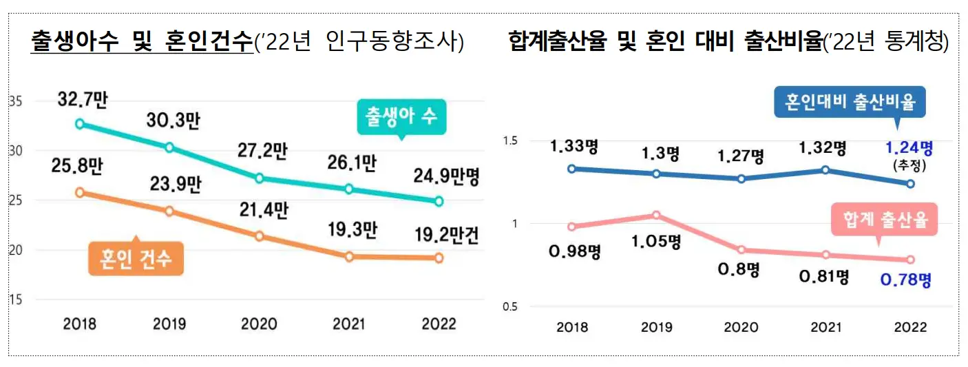 신생아 특례 대출 출시배경을 보여주는 출산율과 혼인건수 그래프-
혼인건수와 출산율이 지속적으로 감소하는 그래프