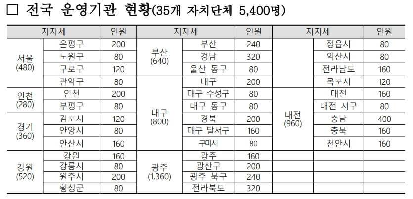 청년도전지원사업-운영기관-리스트