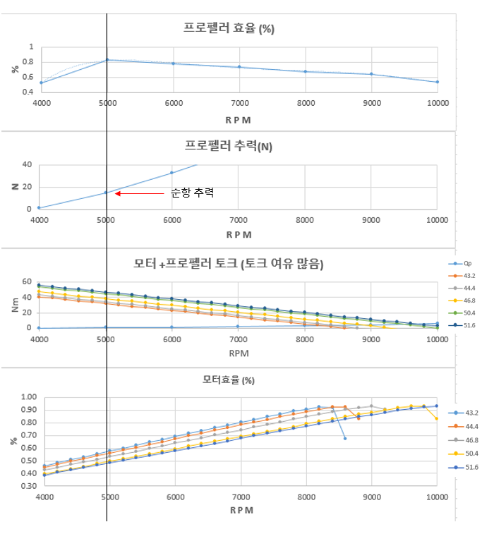 추력부 선정] 고정익 항공기 모터, 프로펠러 선정