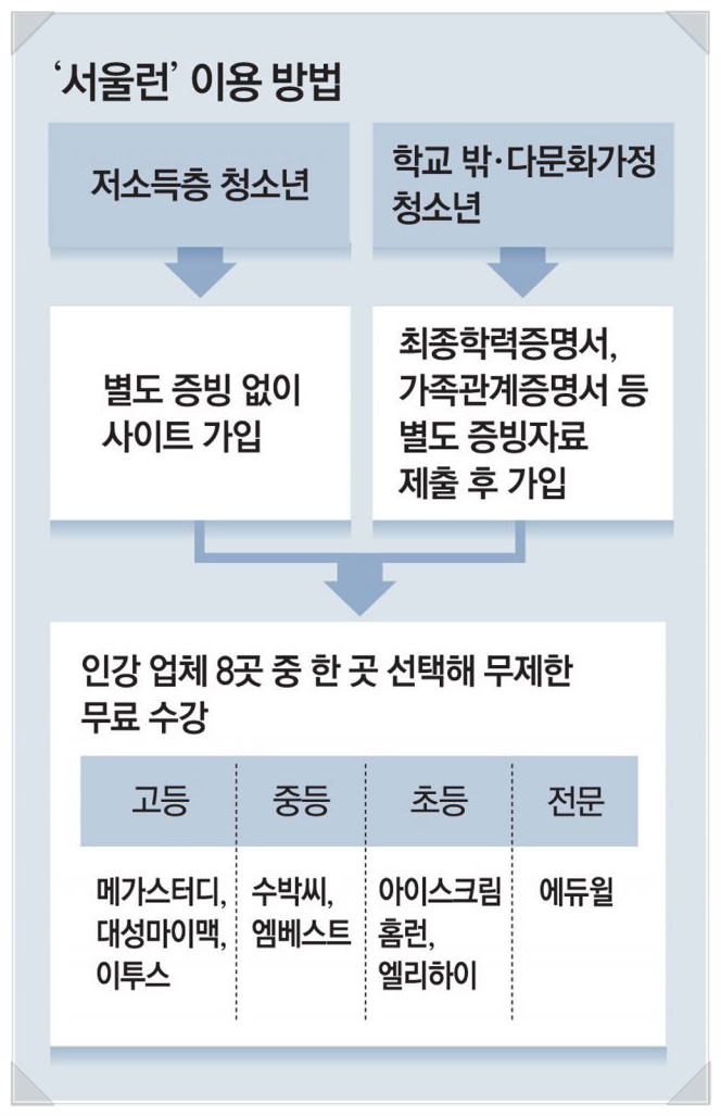 초중고생 아이스크림 홈런 엘리 하이 스위커시 엠베스트 메가스터디 대성마이맥 이투스 에듀윌 서울런 무료 사교육 오세훈 교육플랫폼 강남인강 서울런 이용안내 사교육 인터넷강의 멘토링 비교과서비스 5