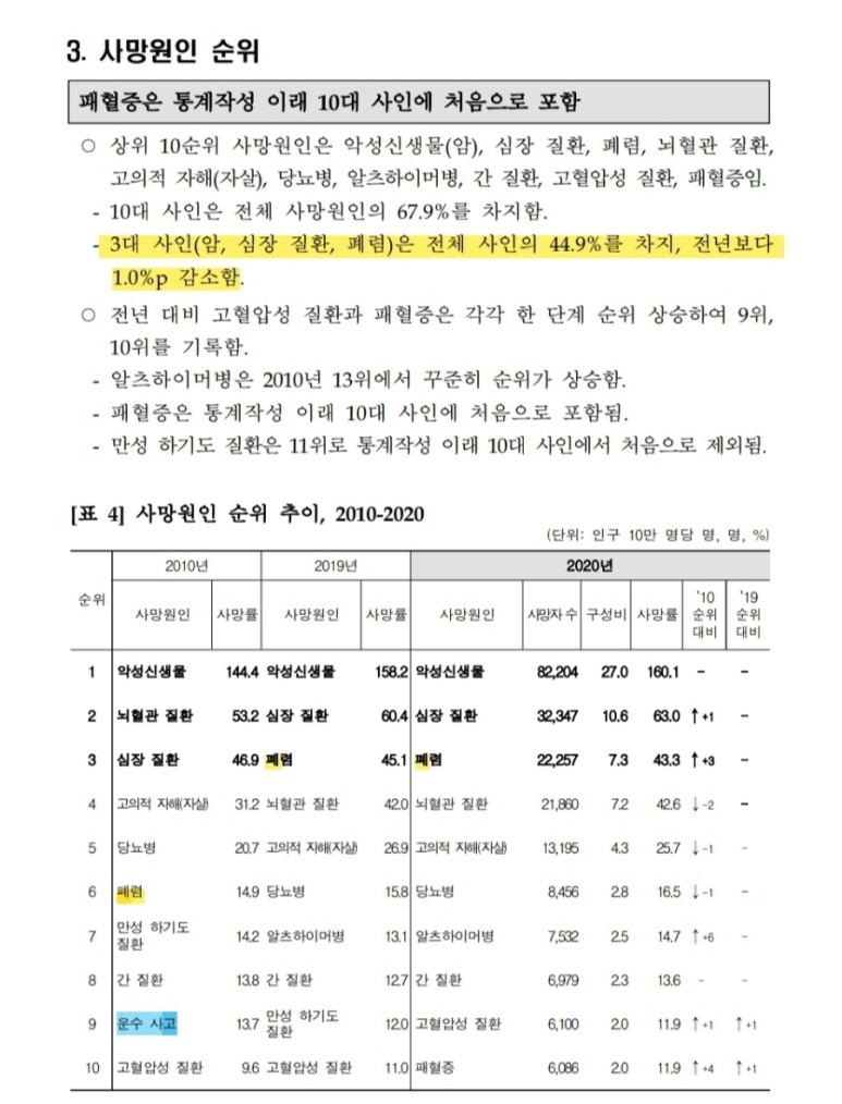 2020사망 2020년 사망원인 8