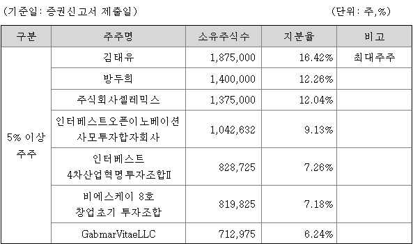 아이엠비디엑스 지분 구조